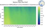 Time series of Western Ross Sea Shelf Salinity vs depth